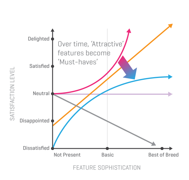 Prioritization Techniques for Product Managers 