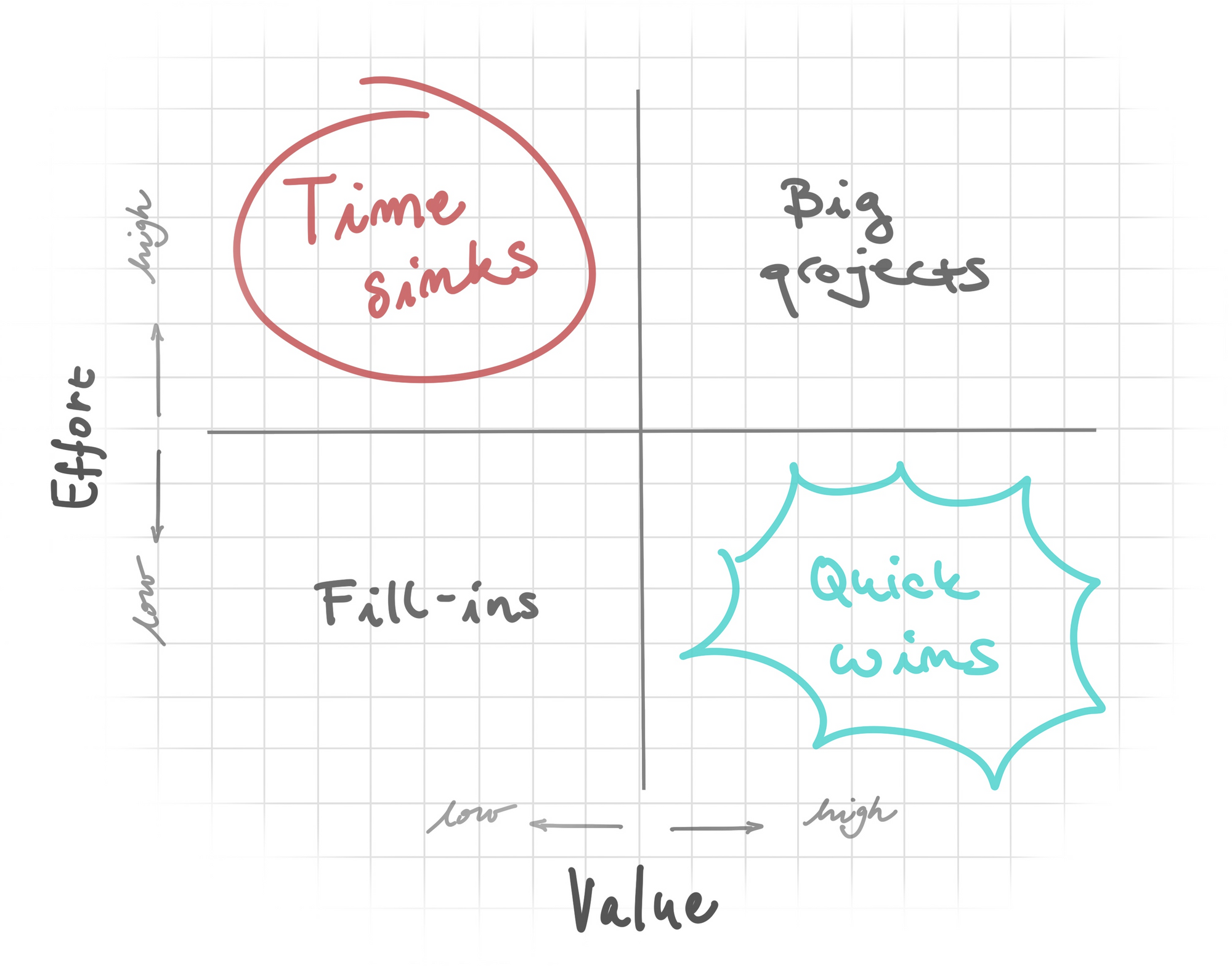 Prioritization Techniques for Product Managers 